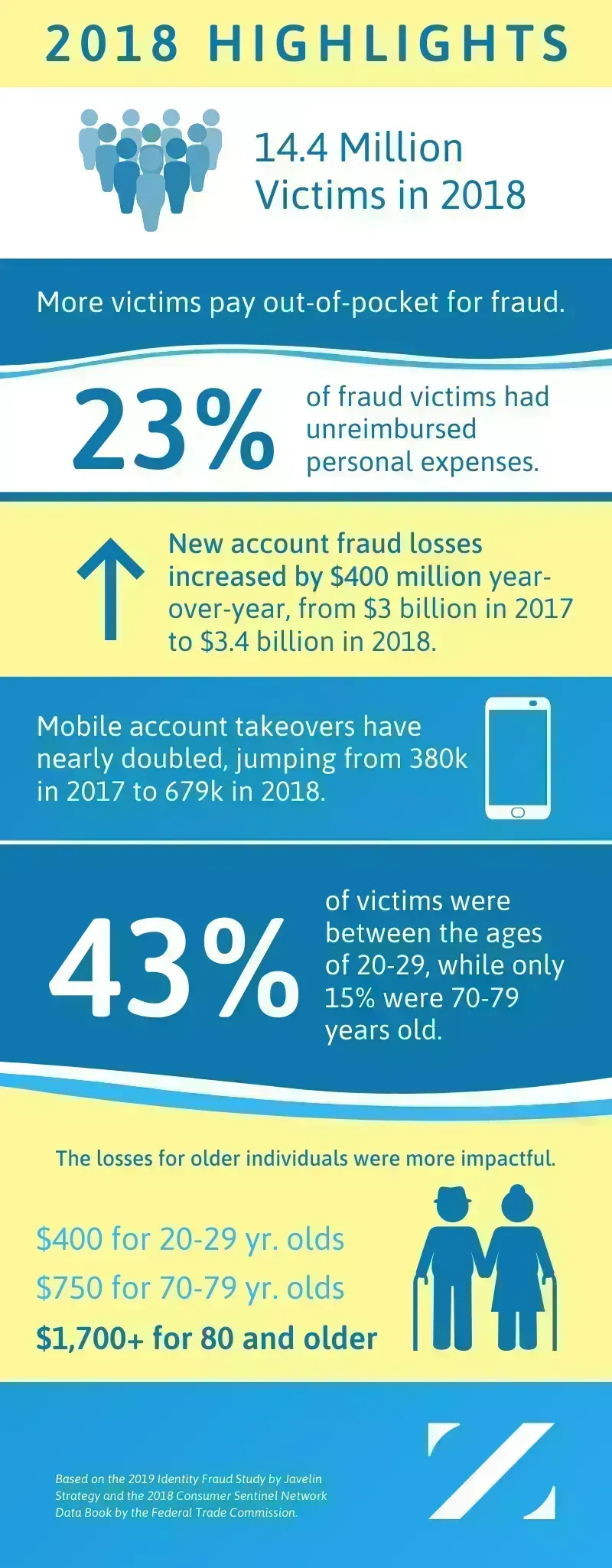 2018 Identity Theft Statistics Zander Insurance